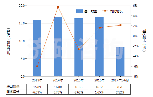 2013-2017年6月中國(guó)改性的丙烯腈-丁二烯-苯乙烯共聚物(初級(jí)形狀的ABS樹脂)(HS39033010)進(jìn)口量及增速統(tǒng)計(jì)